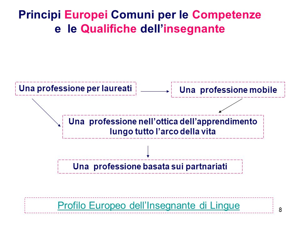 8 Principi Europei Comuni per le Competenze e le Qualifiche dellinsegnante Una professione basata sui partnariati Una professione mobile Una professione per laureati Una professione nellottica dellapprendimento lungo tutto larco della vita Profilo Europeo dellInsegnante di Lingue