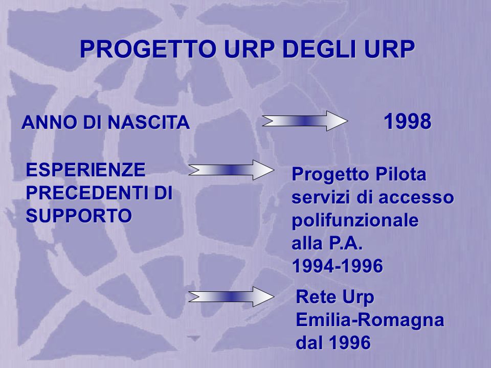 PROGETTO URP DEGLI URP ESPERIENZE PRECEDENTI DI SUPPORTO ANNO DI NASCITA 1998 Progetto Pilota servizi di accesso polifunzionale alla P.A.