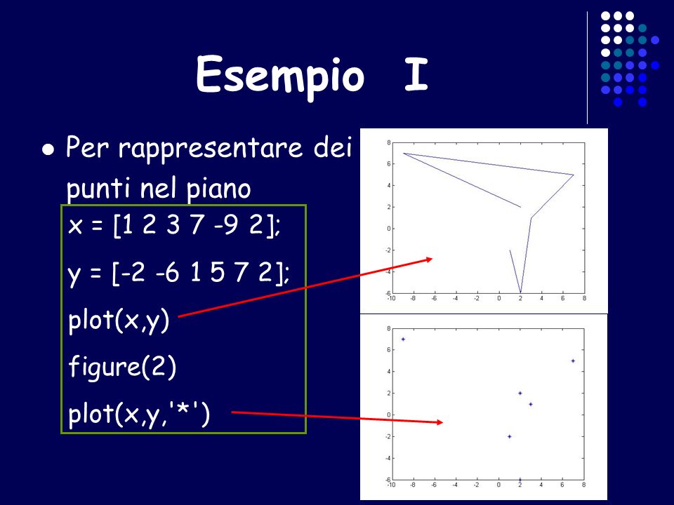 Esempio I Per rappresentare dei punti nel piano x = [ ]; y = [ ]; plot(x,y) figure(2) plot(x,y, * )