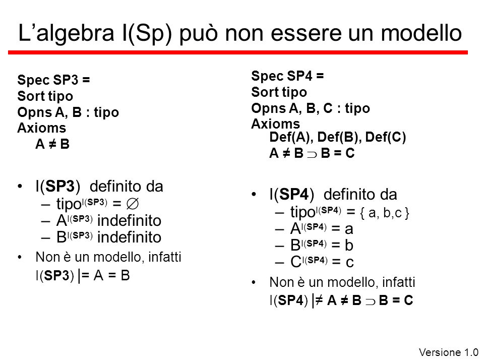 Versione 1.0 Lalgebra I(Sp) può non essere un modello Spec SP3 = Sort tipo Opns A, B : tipo Axioms A B I(SP3) definito da –tipo I(SP3) = –A I(SP3) indefinito –B I(SP3) indefinito Non è un modello, infatti I(SP3) | = A = B Spec SP4 = Sort tipo Opns A, B, C : tipo Axioms Def(A), Def(B), Def(C) A B B = C I(SP4) definito da –tipo I(SP4) = { a, b,c } –A I(SP4) = a –B I(SP4) = b –C I(SP4) = c Non è un modello, infatti I(SP4) | A B B = C