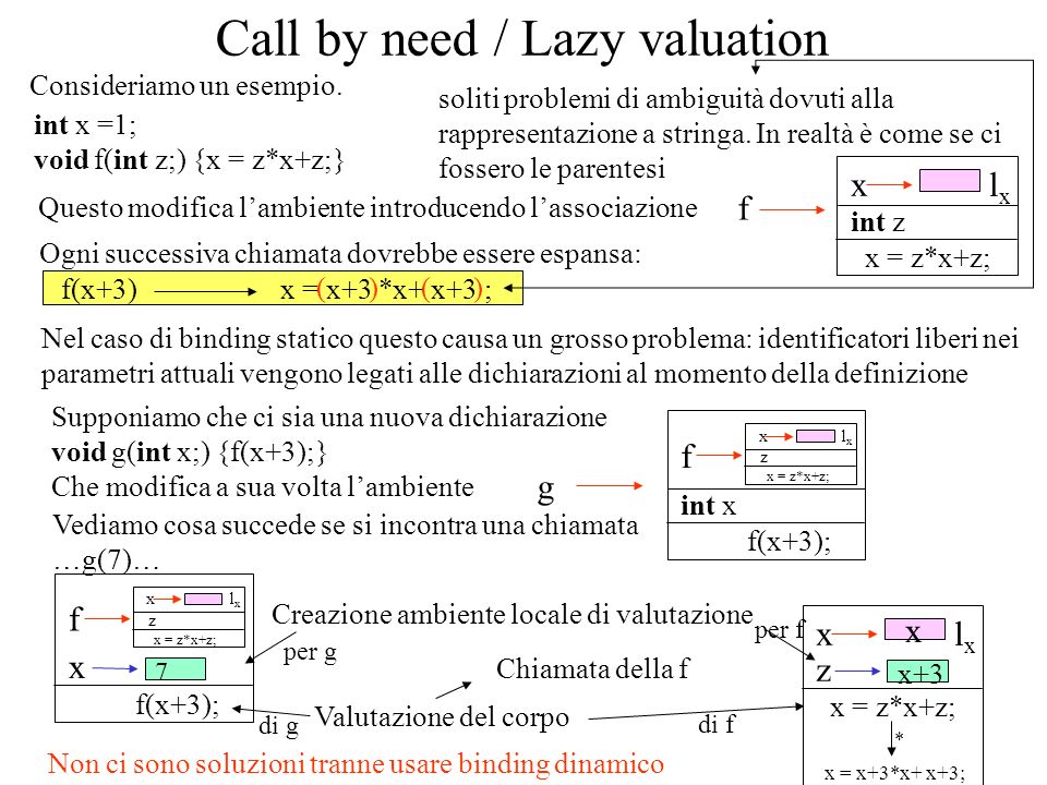 x = z*x+z; Supponiamo che ci sia una nuova dichiarazione void g(int x;) {f(x+3);} Che modifica a sua volta lambiente x = x+3 *x+ x+3 ; Call by need / Lazy valuation Consideriamo un esempio.