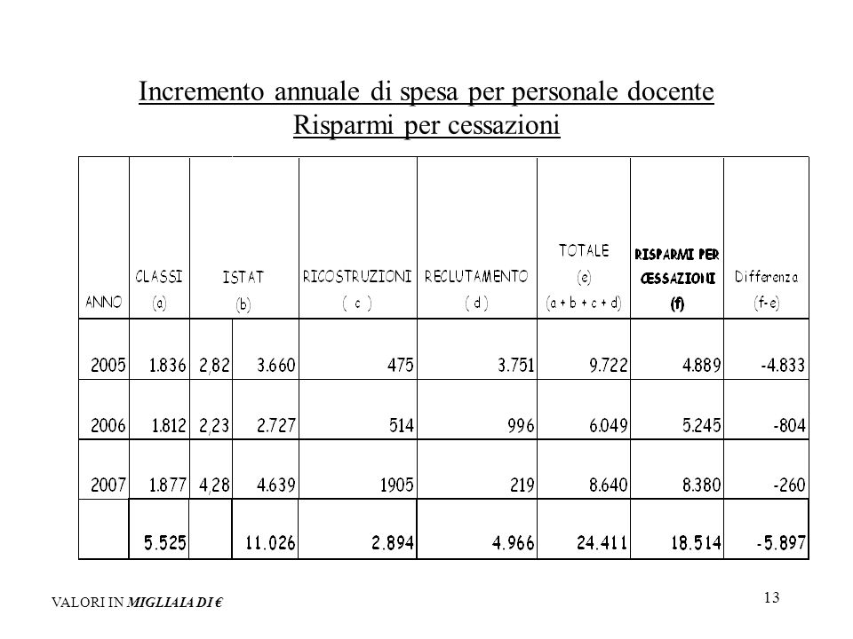 13 Incremento annuale di spesa per personale docente Risparmi per cessazioni VALORI IN MIGLIAIA DI
