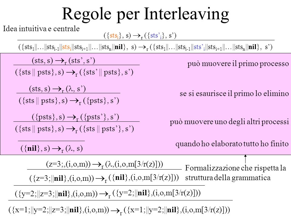 Formalizzazione che rispetta la struttura della grammatica Regole per Interleaving ({sts || psts}, s) r ({sts || psts}, s) (sts, s) r (sts, s) può muovere il primo processo ({sts || psts}, s) r ({sts || psts}, s) ({psts}, s) r ({psts}, s) può muovere uno degli altri processi ({sts || psts}, s) r ({psts}, s) (sts, s) r (, s) se si esaurisce il primo lo elimino ({nil}, s) r (, s) quando ho elaborato tutto ho finito ({x=1;||y=2;||z=3;||nil},(i,o,m)) r ({y=2;||z=3;||nil},(i,o,m)) r ({z=3;||nil},(i,o,m)) r (z=3;,(i,o,m)) r (,(i,o,m[3/r(z)])) ({nil},(i,o,m[3/r(z)])) ({y=2;||nil},(i,o,m[3/r(z)])) ({x=1;||y=2;||nil},(i,o,m[3/r(z)])) ({sts 1 ||…||sts i-1 ||sts i ||sts i+1 ||…||sts n ||nil}, s) r ({sts 1 ||…||sts i-1 ||sts i ||sts i+1 ||…||sts n ||nil}, s) ({sts i }, s) r ({sts i }, s) Idea intuitiva e centrale