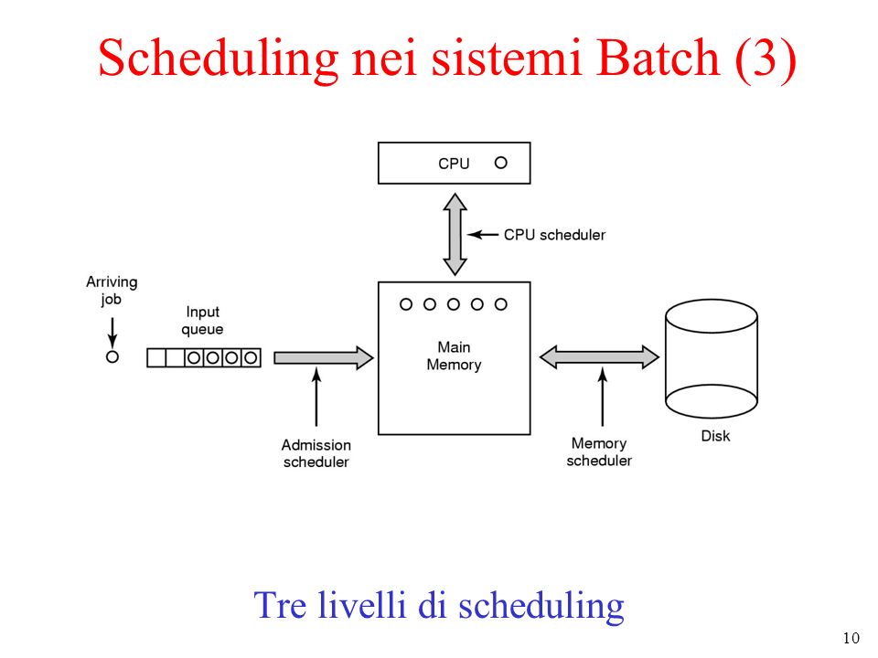 10 Scheduling nei sistemi Batch (3) Tre livelli di scheduling