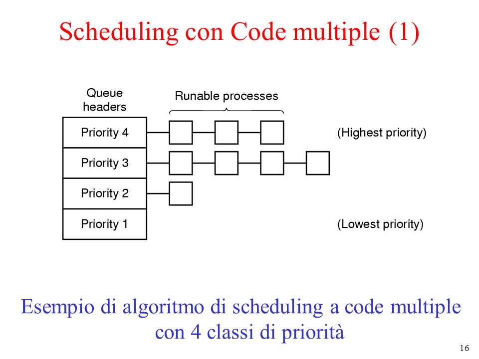 16 Scheduling con Code multiple (1) Esempio di algoritmo di scheduling a code multiple con 4 classi di priorità