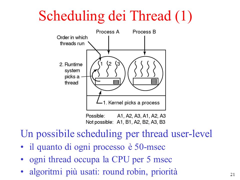 21 Scheduling dei Thread (1) Un possibile scheduling per thread user-level il quanto di ogni processo è 50-msec ogni thread occupa la CPU per 5 msec algoritmi più usati: round robin, priorità