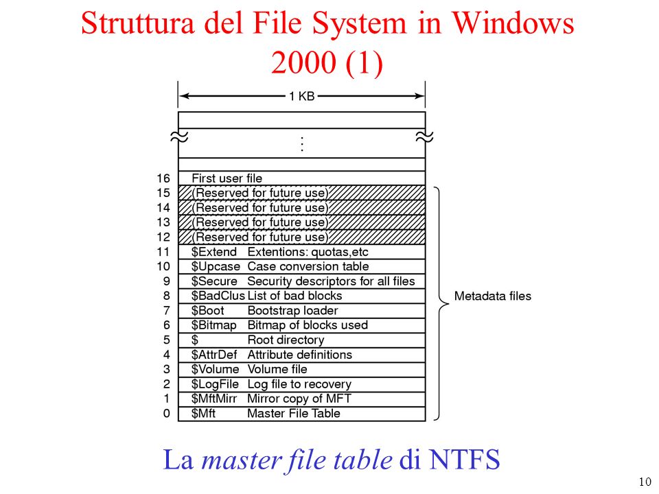 10 Struttura del File System in Windows 2000 (1) La master file table di NTFS