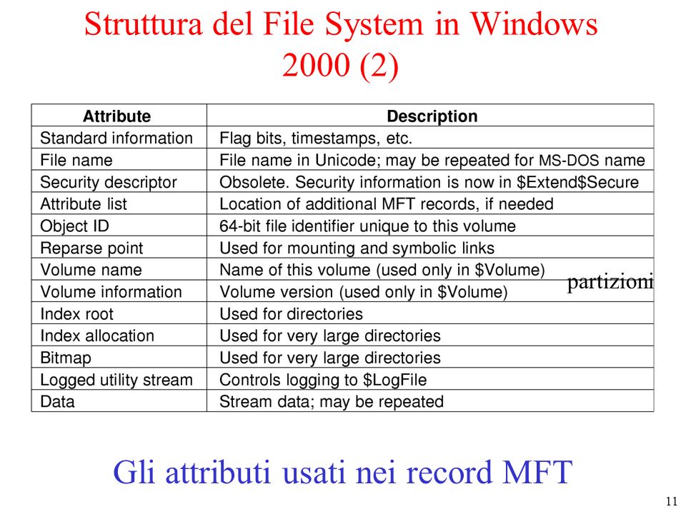 11 Struttura del File System in Windows 2000 (2) Gli attributi usati nei record MFT partizioni