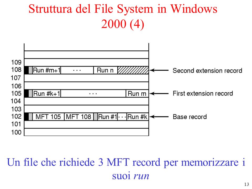 13 Struttura del File System in Windows 2000 (4) Un file che richiede 3 MFT record per memorizzare i suoi run
