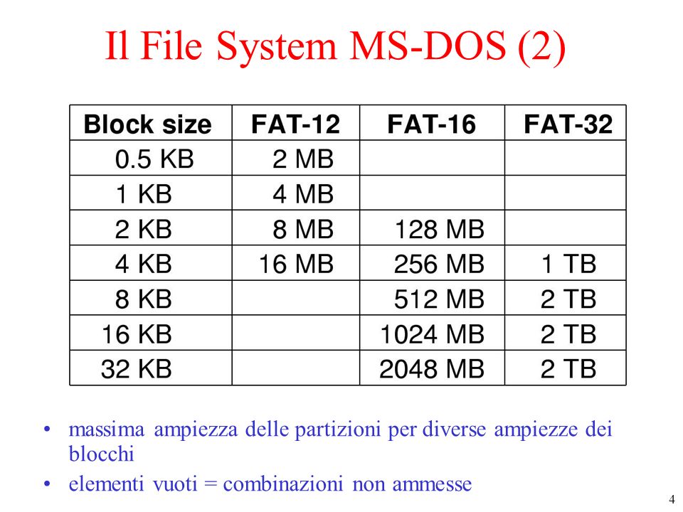 4 Il File System MS-DOS (2) massima ampiezza delle partizioni per diverse ampiezze dei blocchi elementi vuoti = combinazioni non ammesse