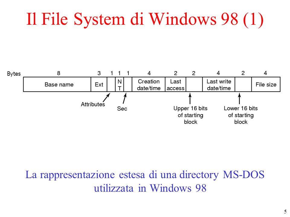 5 Il File System di Windows 98 (1) La rappresentazione estesa di una directory MS-DOS utilizzata in Windows 98 Bytes