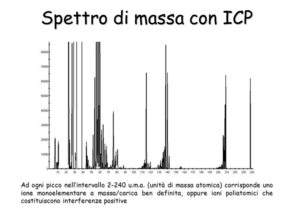 Spettro di massa con ICP Ad ogni picco nellintervallo u.m.a.