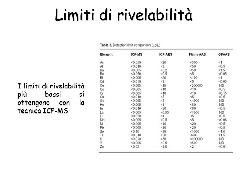 Limiti di rivelabilità I limiti di rivelabilità più bassi si ottengono con la tecnica ICP-MS
