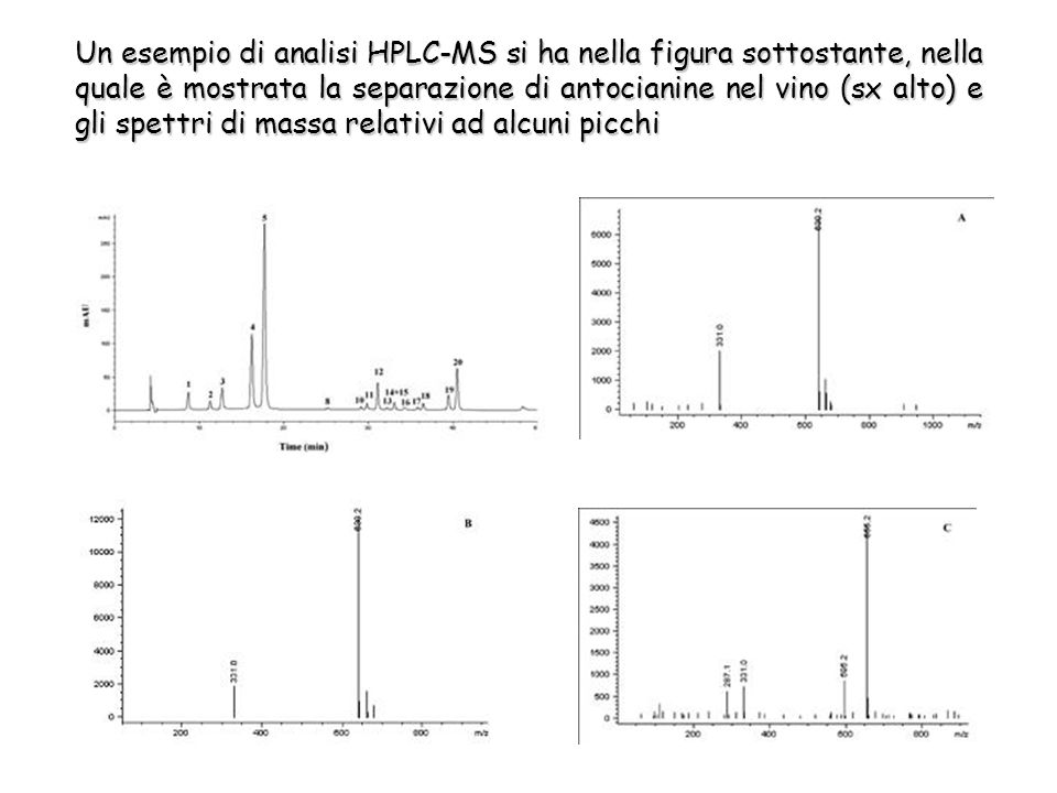 Un esempio di analisi HPLC-MS si ha nella figura sottostante, nella quale è mostrata la separazione di antocianine nel vino (sx alto) e gli spettri di massa relativi ad alcuni picchi