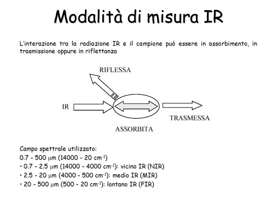 Modalità di misura IR Linterazione tra la radiazione IR e il campione può essere in assorbimento, in trasmissione oppure in riflettanza Campo spettrale utilizzato: m ( cm -1 ) m ( cm -1 ): vicino IR (NIR) m ( cm -1 ): vicino IR (NIR) m ( cm -1 ): medio IR (MIR) m ( cm -1 ): medio IR (MIR) m ( cm -1 ): lontano IR (FIR) m ( cm -1 ): lontano IR (FIR)