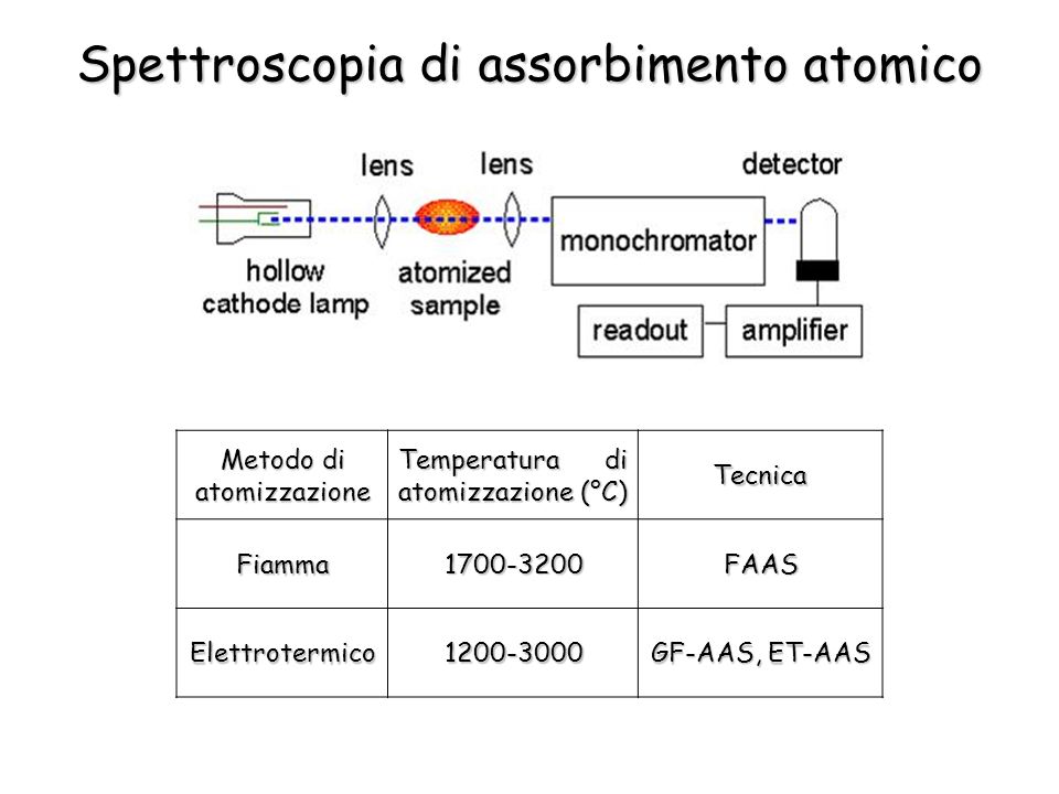 Spettroscopia di assorbimento atomico Metodo di atomizzazione Temperatura di atomizzazione (°C) TecnicaFiamma FAAS Elettrotermico GF-AAS, ET-AAS