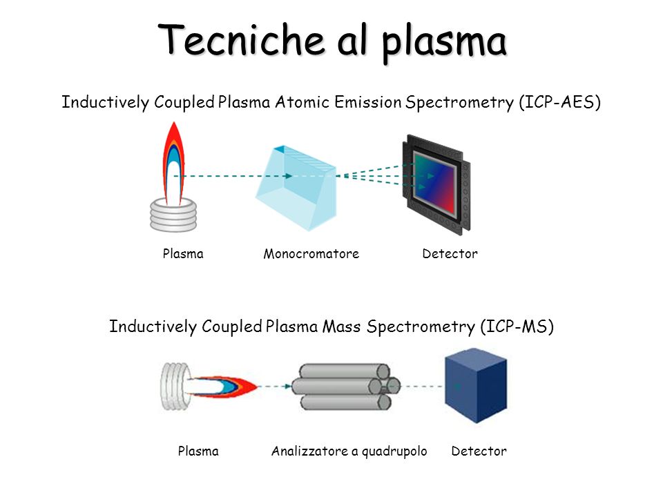 Tecniche al plasma Plasma Monocromatore Detector Inductively Coupled Plasma Atomic Emission Spectrometry (ICP-AES) Plasma Analizzatore a quadrupolo Detector Inductively Coupled Plasma Mass Spectrometry (ICP-MS)