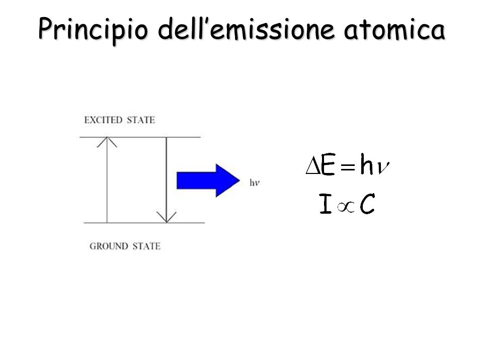 Principio dellemissione atomica