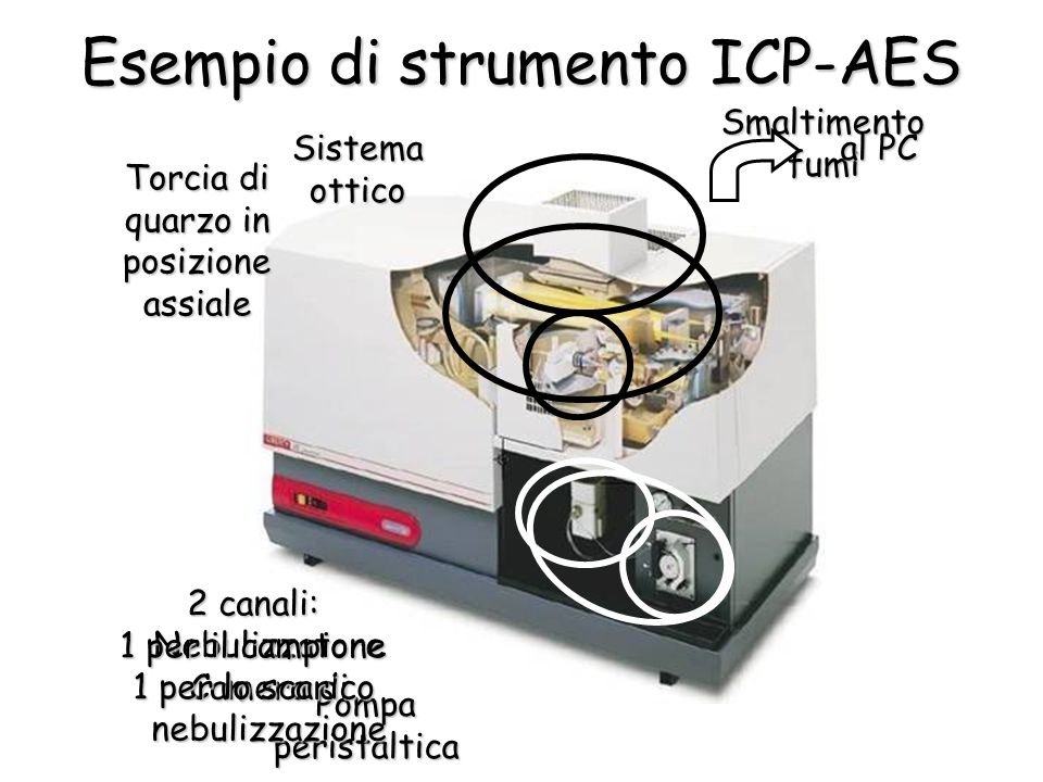 Esempio di strumento ICP-AES Pompa peristaltica Nebulizzatore Camera di nebulizzazione Smaltimento fumi Sistema ottico 2 canali: 1 per il campione 1 per lo scarico al PC Torcia di quarzo in posizione assiale