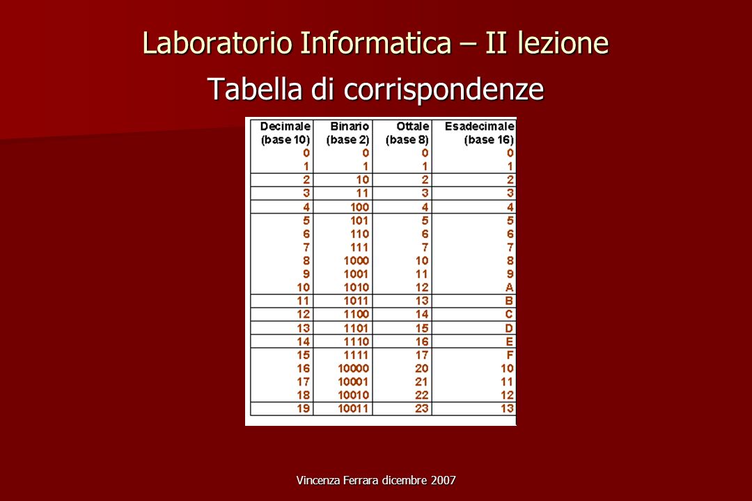 Vincenza Ferrara dicembre 2007 Laboratorio Informatica – II lezione Tabella di corrispondenze