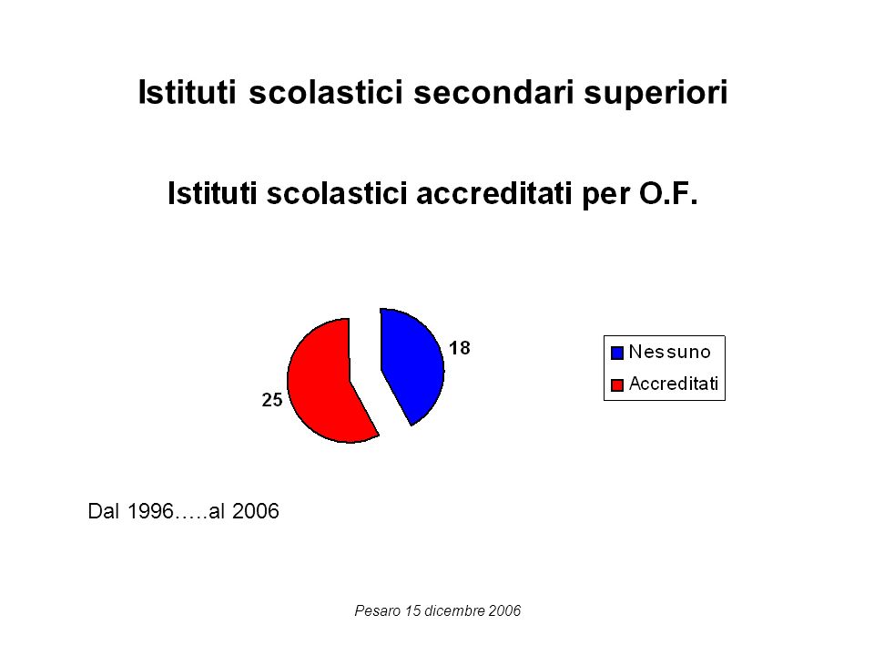 Pesaro 15 dicembre 2006 Istituti scolastici secondari superiori Dal 1996…..al 2006