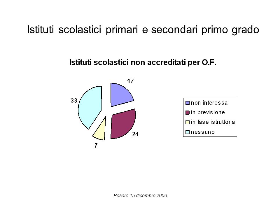 Pesaro 15 dicembre 2006 Istituti scolastici primari e secondari primo grado