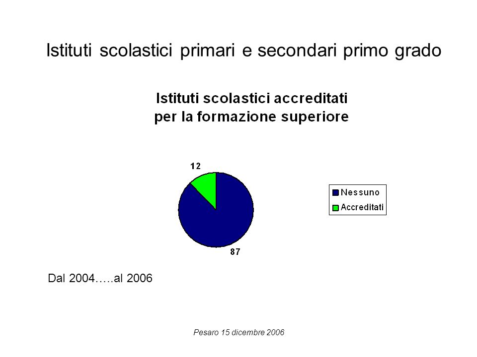 Pesaro 15 dicembre 2006 Istituti scolastici primari e secondari primo grado Dal 2004…..al 2006