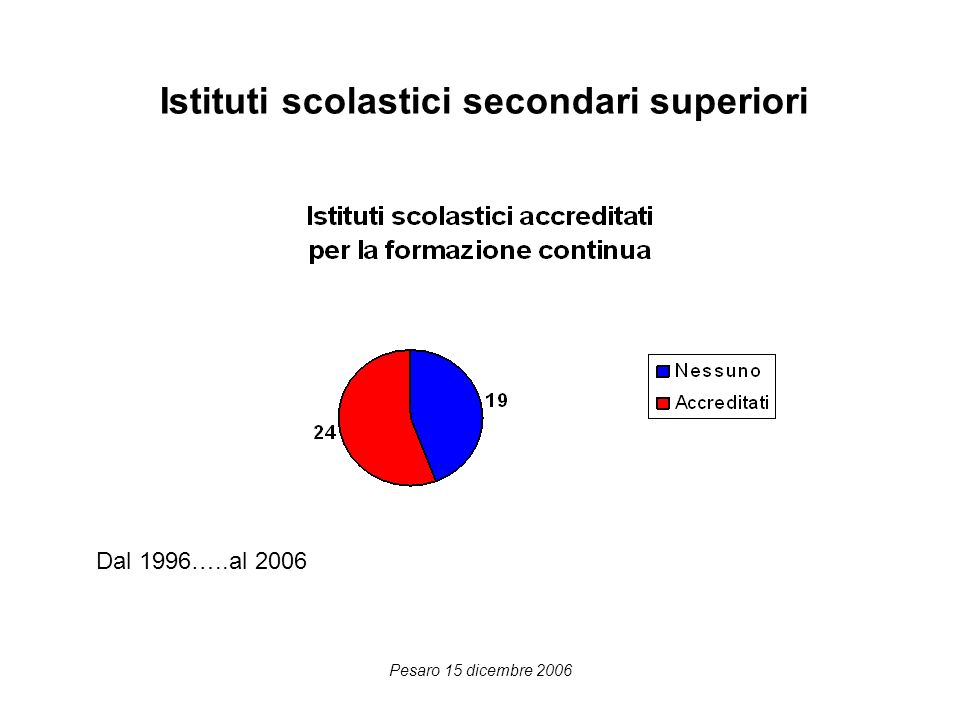 Pesaro 15 dicembre 2006 Istituti scolastici secondari superiori Dal 1996…..al 2006