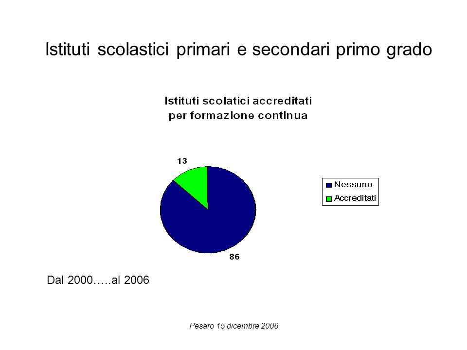 Pesaro 15 dicembre 2006 Istituti scolastici primari e secondari primo grado Dal 2000…..al 2006