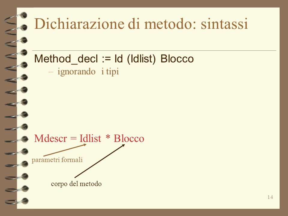 14 Dichiarazione di metodo: sintassi Method_decl := Id (Idlist) Blocco –ignorando i tipi Mdescr = Idlist * Blocco parametri formali corpo del metodo