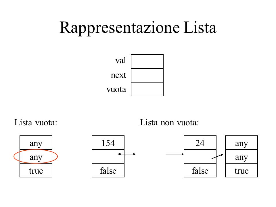 Rappresentazione Lista val next vuota Lista vuota: any true Lista non vuota: any true 154 false 24 false