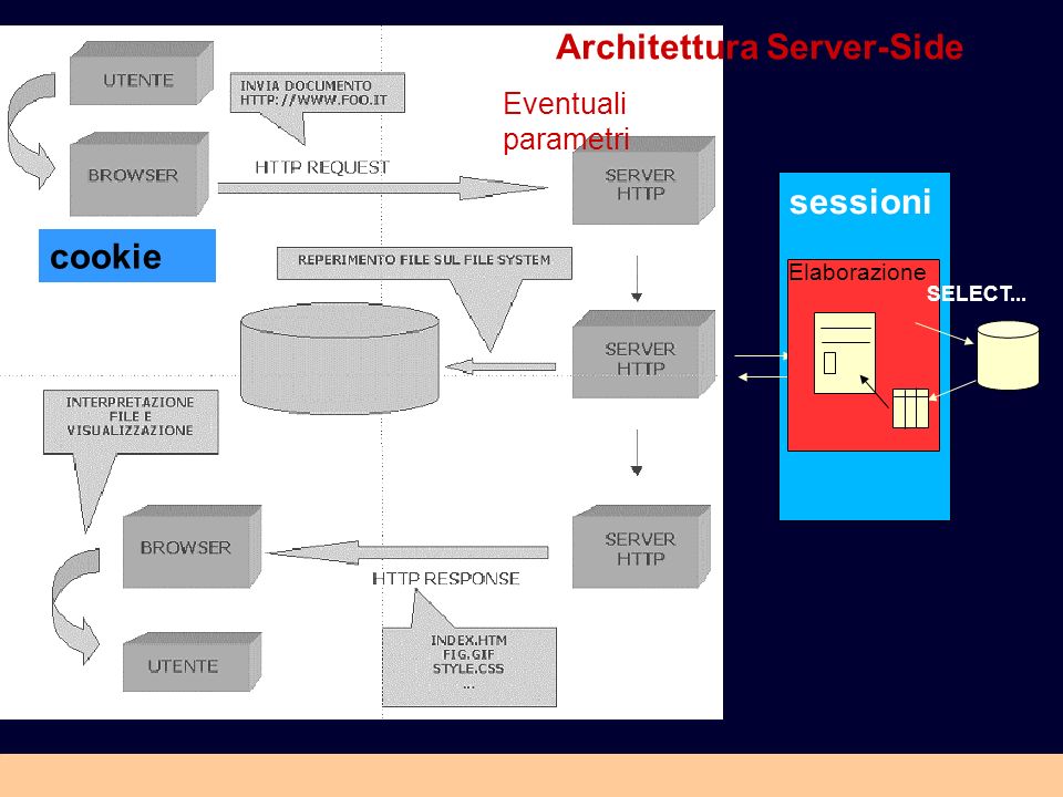 Architettura Server-Side Eventuali parametri Elaborazione SELECT... sessioni cookie