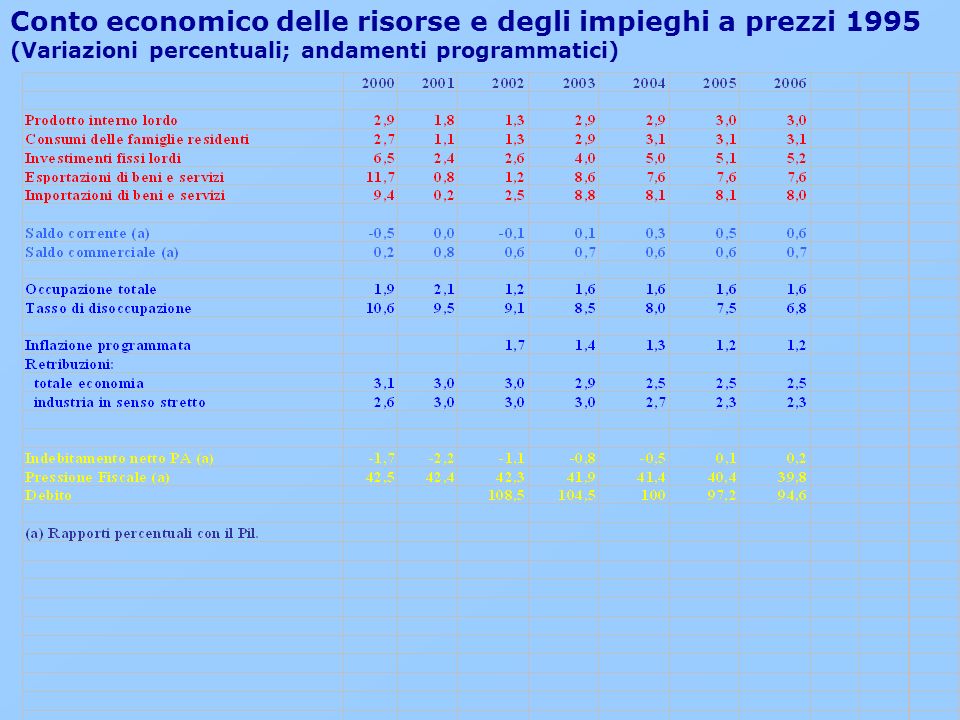 Conto economico delle risorse e degli impieghi a prezzi 1995 (Variazioni percentuali; andamenti programmatici)