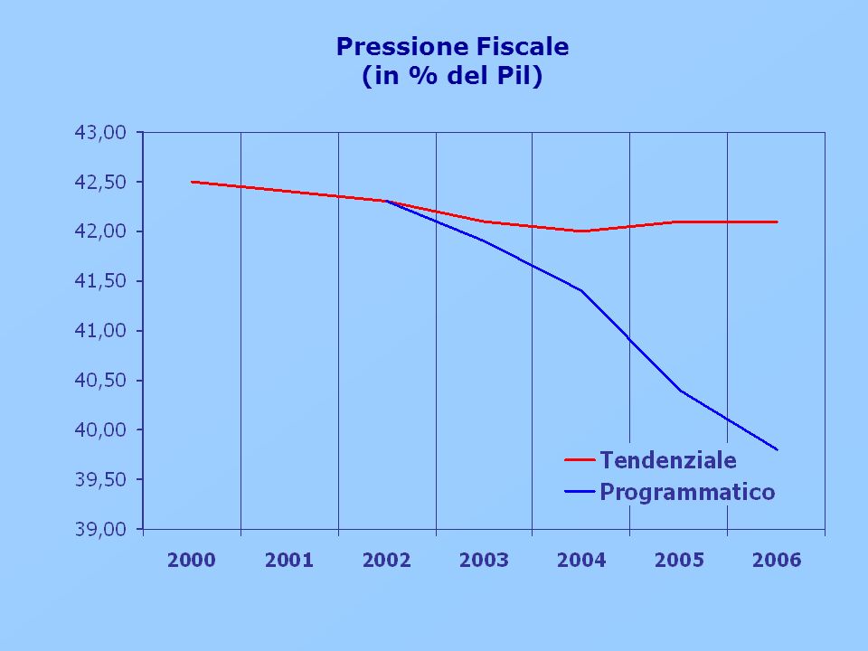 Pressione Fiscale (in % del Pil)