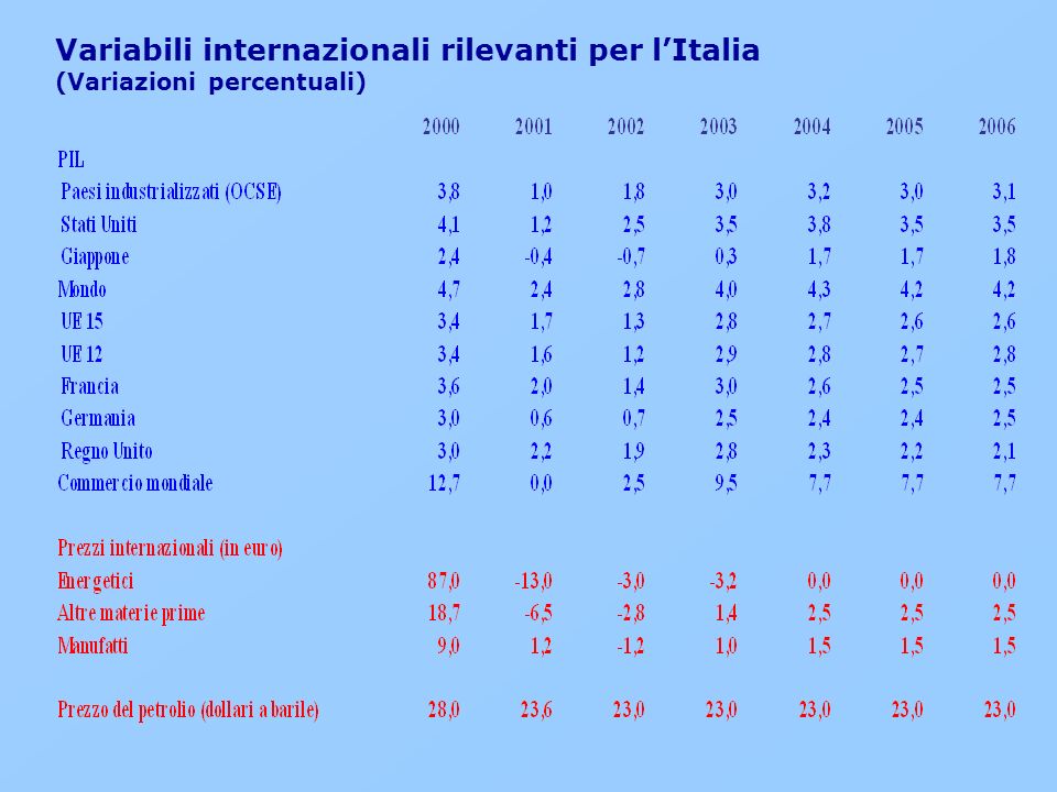 Variabili internazionali rilevanti per lItalia (Variazioni percentuali)
