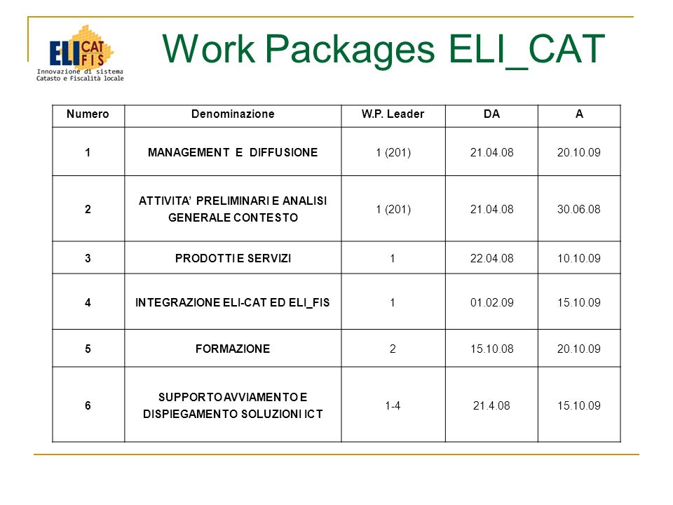 Work Packages ELI_CAT NumeroDenominazioneW.P.