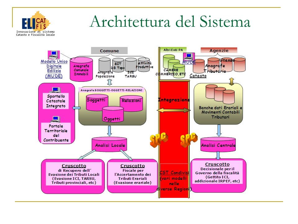 Architettura del Sistema