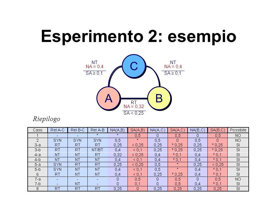 Esperimento 2: esempio Riepilogo AB C NT NA = 0,4 SA 0,1 NT NA = 0,4 SA 0,1 RT NA = 0,32 SA < 0,25