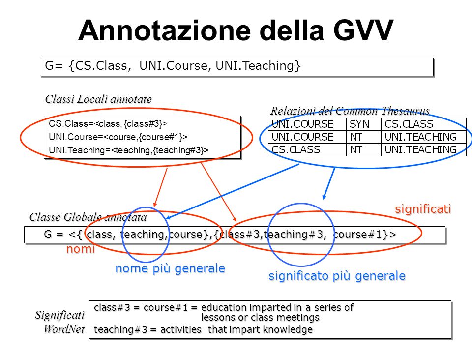 Annotazione della GVV G = G = Classe Globale annotata CS.Class= UNI.Course= UNI.Teaching= CS.Class= UNI.Course= UNI.Teaching= Classi Locali annotate class#3 = course#1 = education imparted in a series of lessons or class meetings teaching#3 = activities that impart knowledge class#3 = course#1 = education imparted in a series of lessons or class meetings teaching#3 = activities that impart knowledge SignificatiWordNet G= {CS.Class, UNI.Course, UNI.Teaching} significati nomi nome più generale significato più generale Relazioni del Common Thesaurus