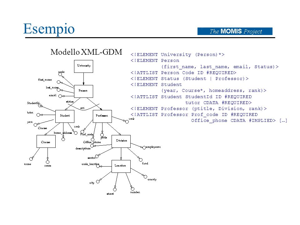 Modello XML-GDM Esempio <!ELEMENT Person (first_name, last_name,  , Status)> <!ELEMENT Student (year, Course*, homeaddress, rank)> <!ATTLIST Student StudentId ID #REQUIRED tutor CDATA #REQUIRED> <!ATTLIST Professor Prof_code ID #REQUIRED Office_phone CDATA #IMPLIED> […]