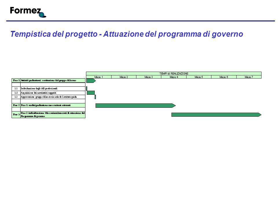 Tempistica del progetto - Attuazione del programma di governo
