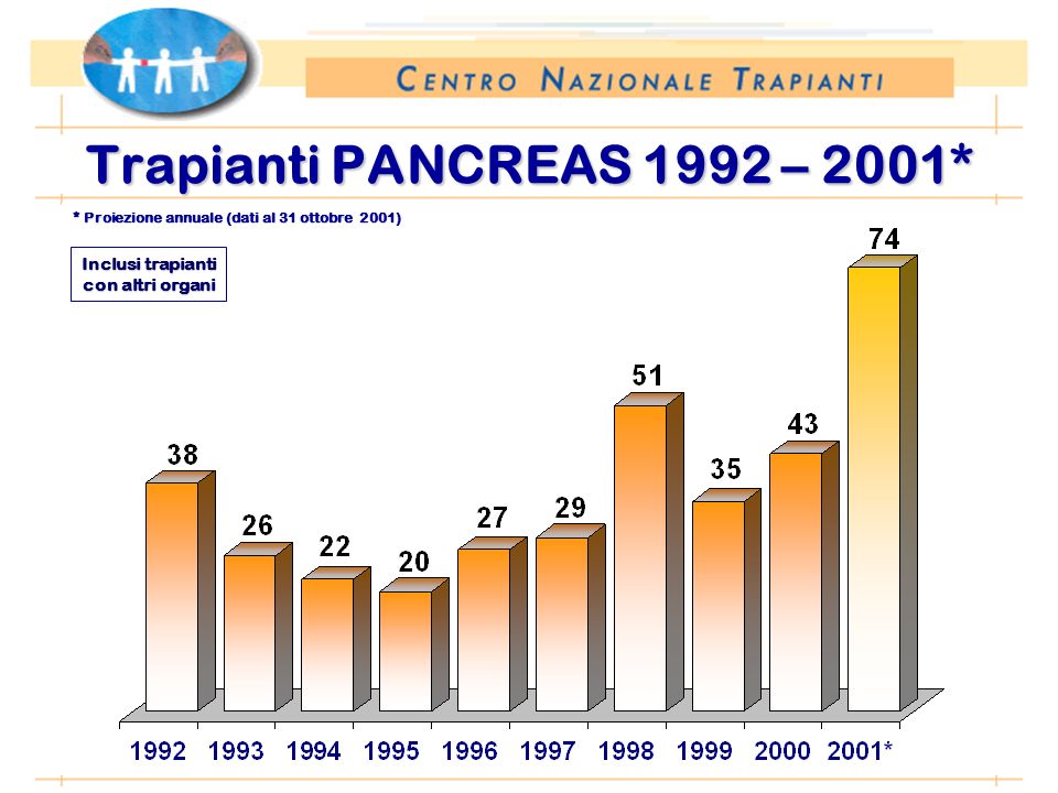 Periodo: 1 gennaio – 31 ottobre Trapianti PANCREAS 1992 – 2001* Inclusi trapianti con altri organi * Proiezione annuale (dati al 31 ottobre 2001)