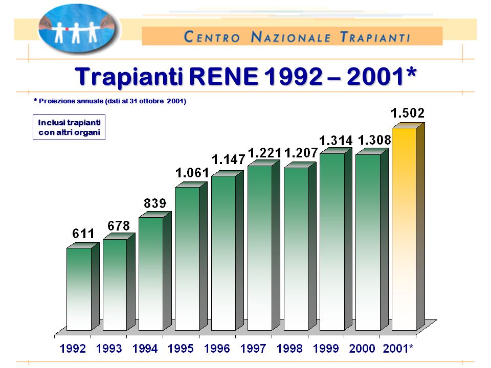 Periodo: 1 gennaio – 31 ottobre Trapianti RENE 1992 – 2001* Inclusi trapianti con altri organi * Proiezione annuale (dati al 31 ottobre 2001)
