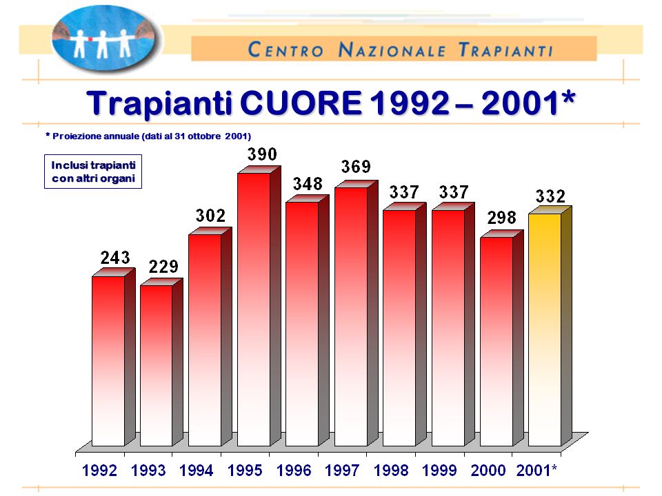Periodo: 1 gennaio – 31 ottobre Trapianti CUORE 1992 – 2001* Inclusi trapianti con altri organi * Proiezione annuale (dati al 31 ottobre 2001)