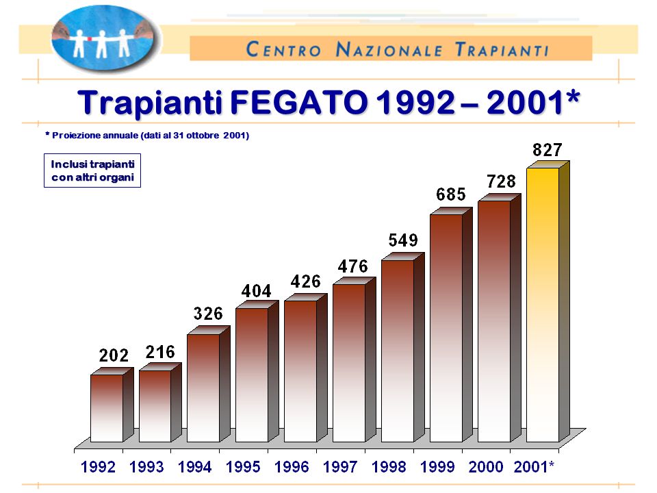 Periodo: 1 gennaio – 31 ottobre Trapianti FEGATO 1992 – 2001* Inclusi trapianti con altri organi * Proiezione annuale (dati al 31 ottobre 2001)