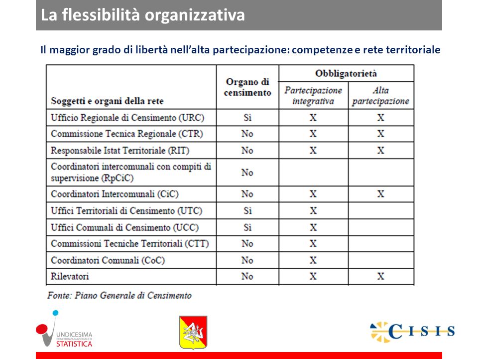 La flessibilità organizzativa Il maggior grado di libertà nellalta partecipazione: competenze e rete territoriale