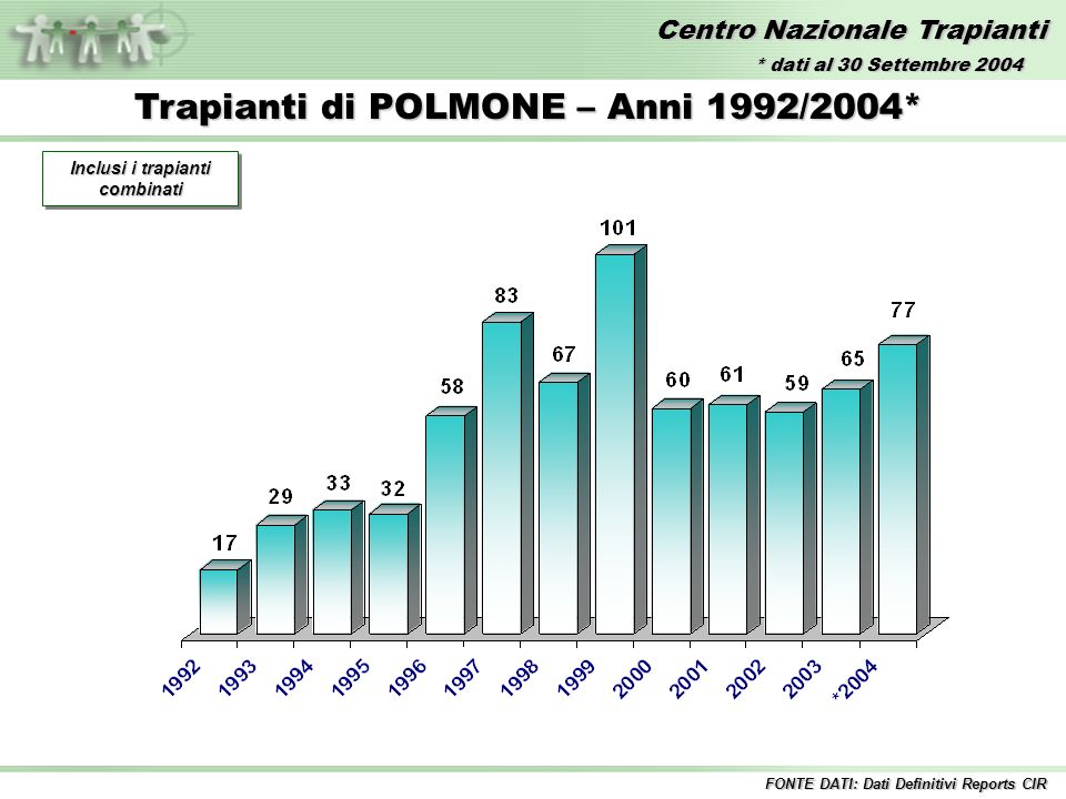 Centro Nazionale Trapianti Trapianti di POLMONE – Anni 1992/2004* FONTE DATI: Dati Definitivi Reports CIR Inclusi i trapianti combinati * dati al 30 Settembre 2004