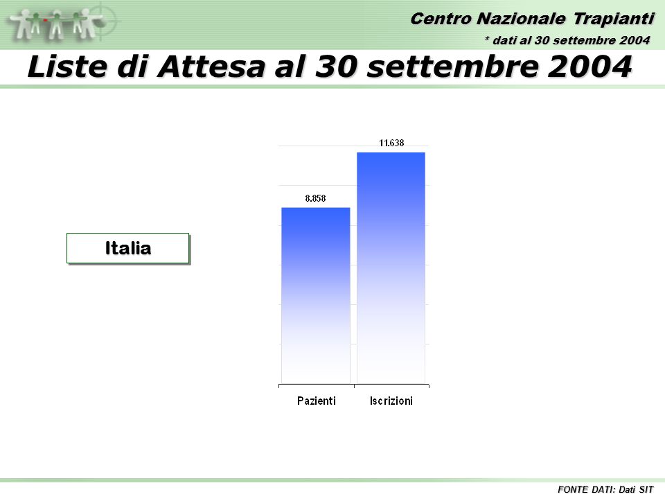Centro Nazionale Trapianti Liste di Attesa al 30 settembre 2004 ItaliaItalia FONTE DATI: Dati SIT * dati al 30 settembre 2004