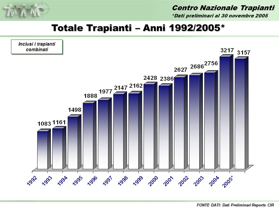 Centro Nazionale Trapianti Totale Trapianti – Anni 1992/2005* Inclusi i trapianti combinati FONTE DATI: Dati Preliminari Reports CIR *Dati preliminari al 30 novembre 2005