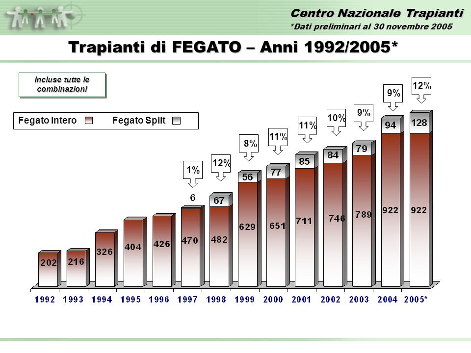 Centro Nazionale Trapianti Trapianti di FEGATO – Anni 1992/2005* Incluse tutte le combinazioni 1%12%11% 10%8% 9% Fegato InteroFegato Split 9%12% *Dati preliminari al 30 novembre 2005